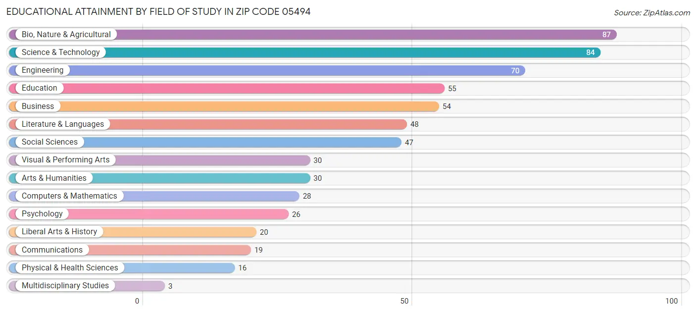 Educational Attainment by Field of Study in Zip Code 05494