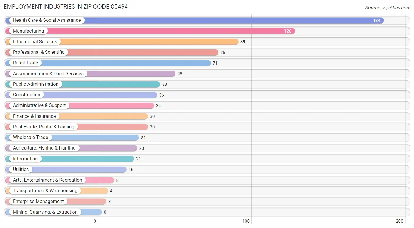 Employment Industries in Zip Code 05494