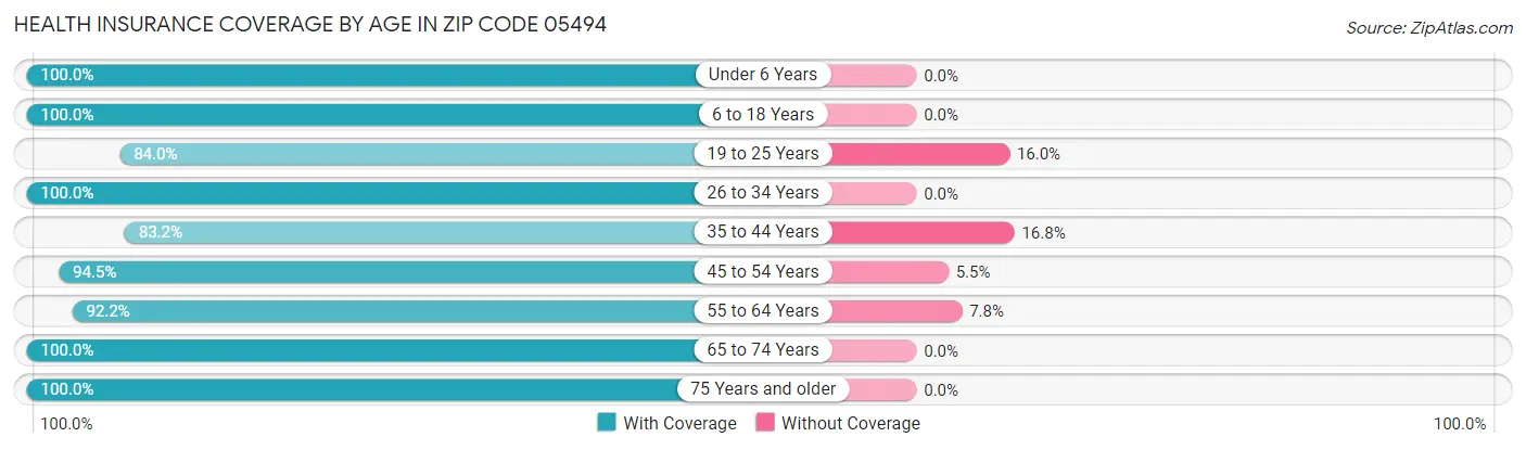 Health Insurance Coverage by Age in Zip Code 05494