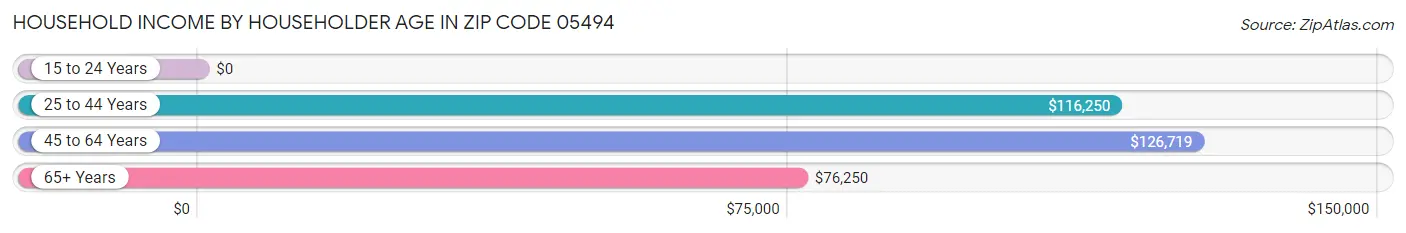 Household Income by Householder Age in Zip Code 05494