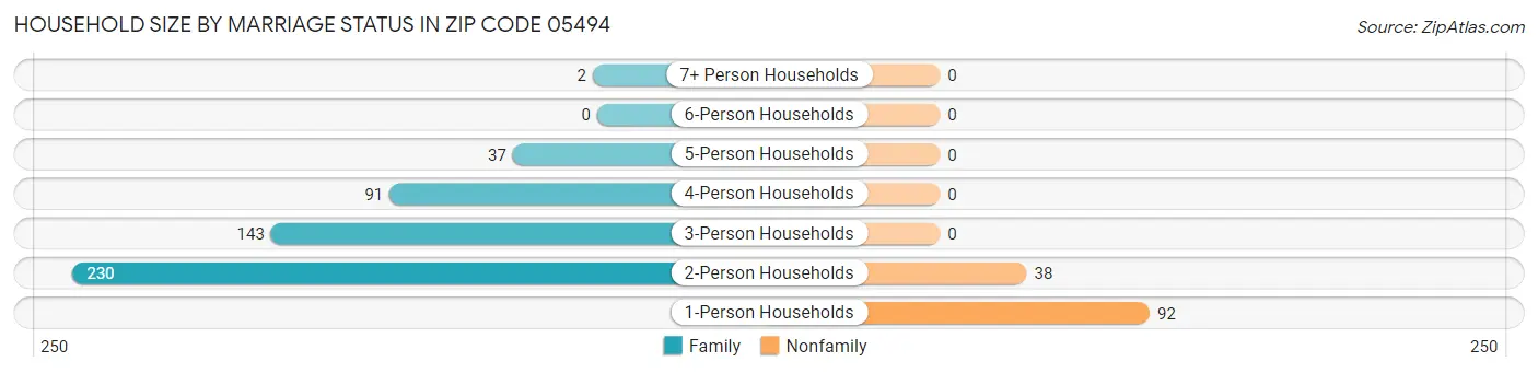 Household Size by Marriage Status in Zip Code 05494