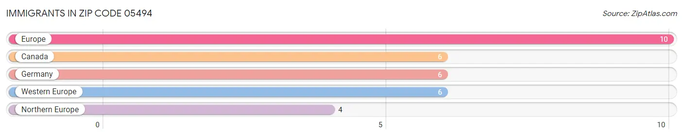 Immigrants in Zip Code 05494