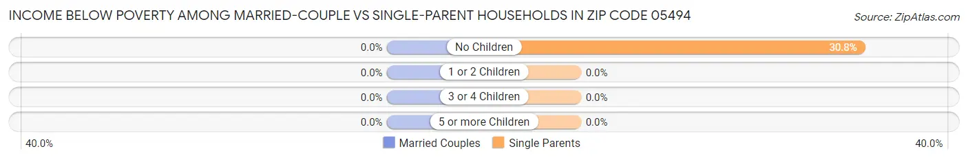Income Below Poverty Among Married-Couple vs Single-Parent Households in Zip Code 05494
