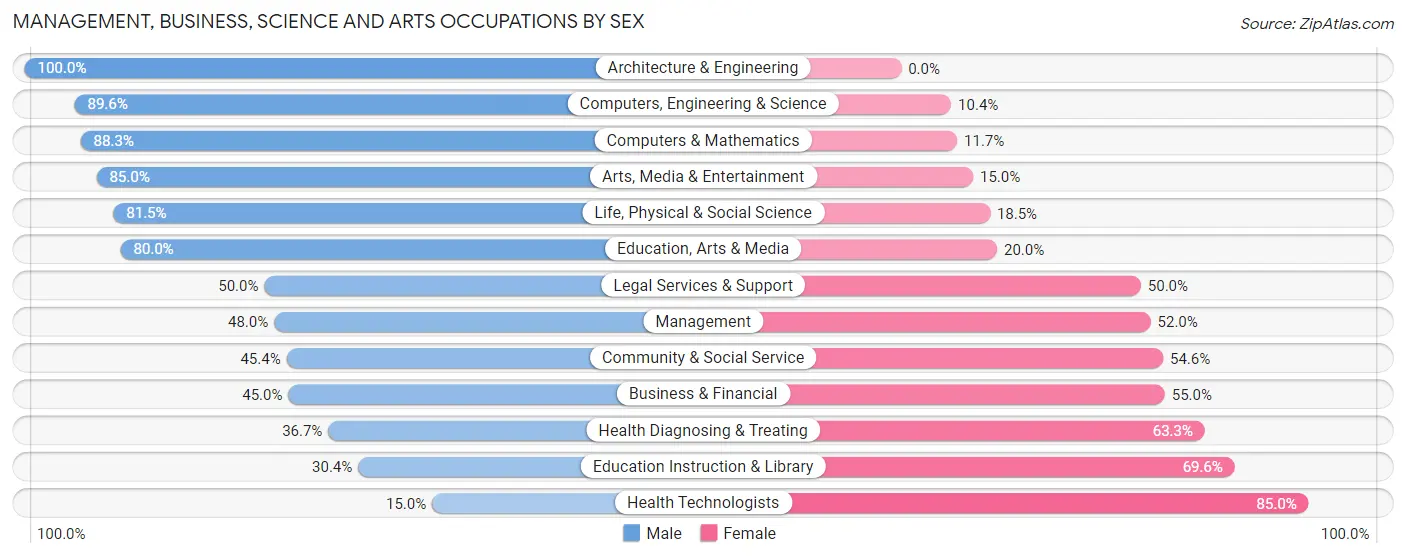 Management, Business, Science and Arts Occupations by Sex in Zip Code 05494
