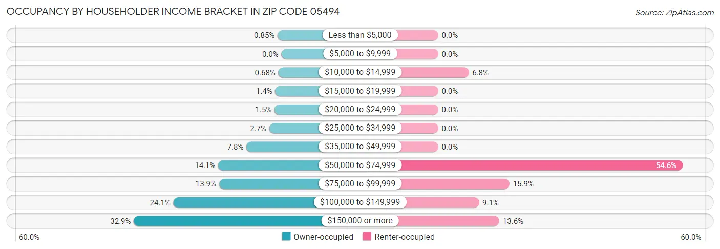 Occupancy by Householder Income Bracket in Zip Code 05494
