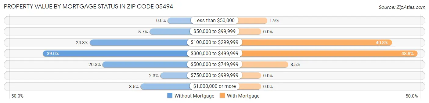 Property Value by Mortgage Status in Zip Code 05494