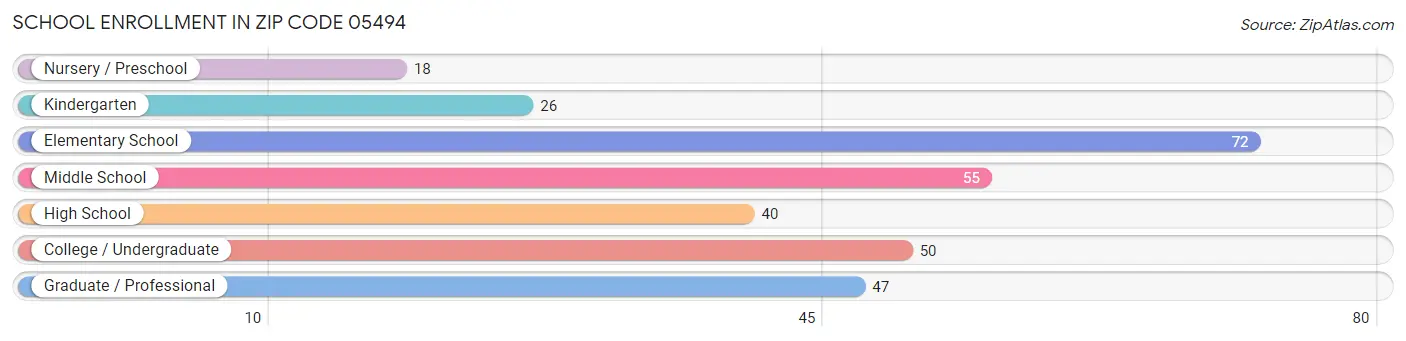 School Enrollment in Zip Code 05494