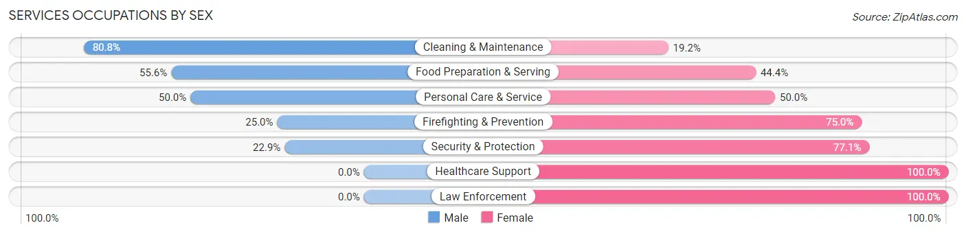 Services Occupations by Sex in Zip Code 05494