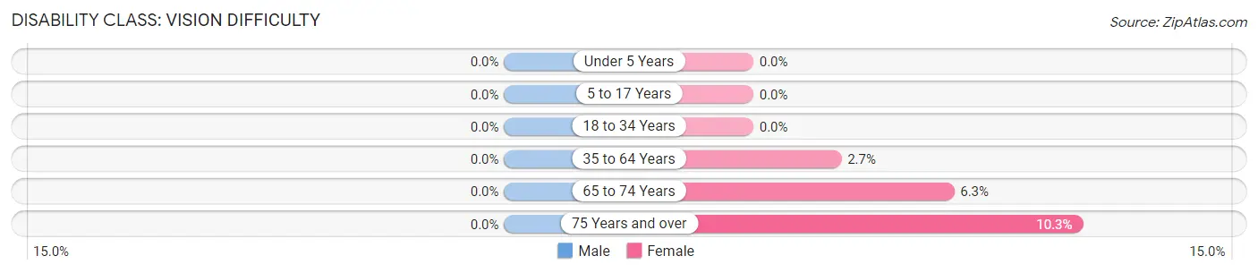 Disability in Zip Code 05494: <span>Vision Difficulty</span>