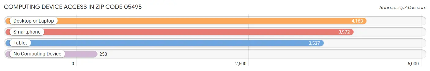 Computing Device Access in Zip Code 05495