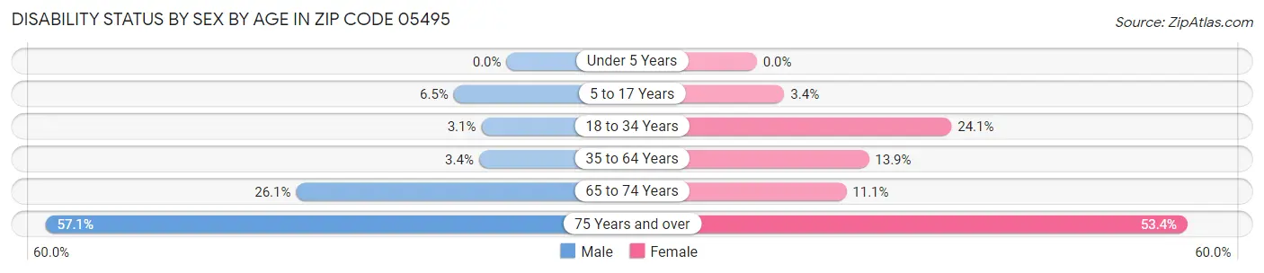 Disability Status by Sex by Age in Zip Code 05495