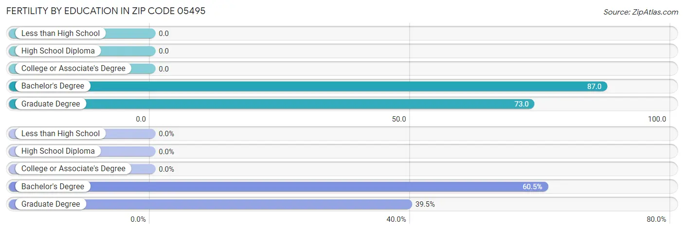 Female Fertility by Education Attainment in Zip Code 05495