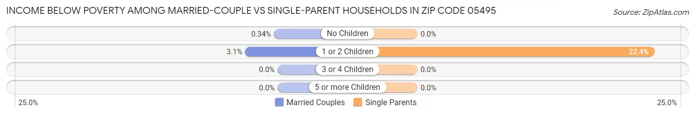 Income Below Poverty Among Married-Couple vs Single-Parent Households in Zip Code 05495