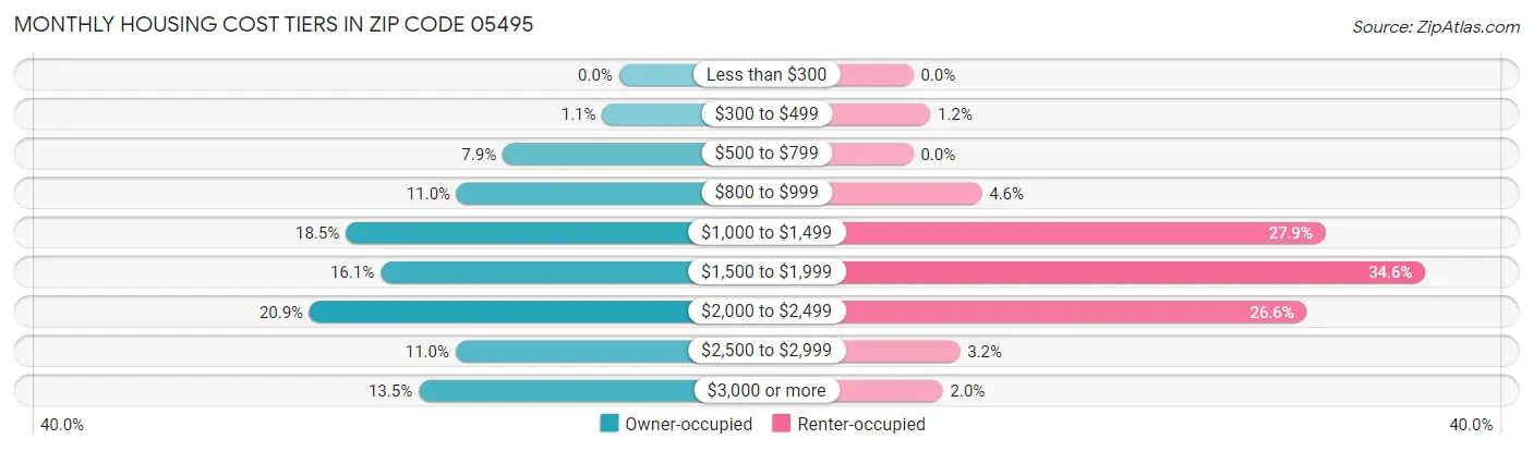 Monthly Housing Cost Tiers in Zip Code 05495