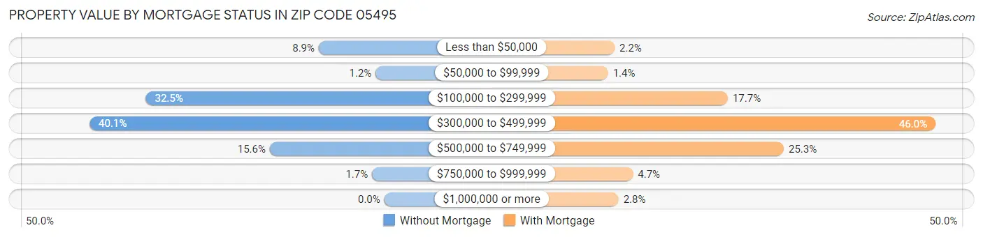 Property Value by Mortgage Status in Zip Code 05495