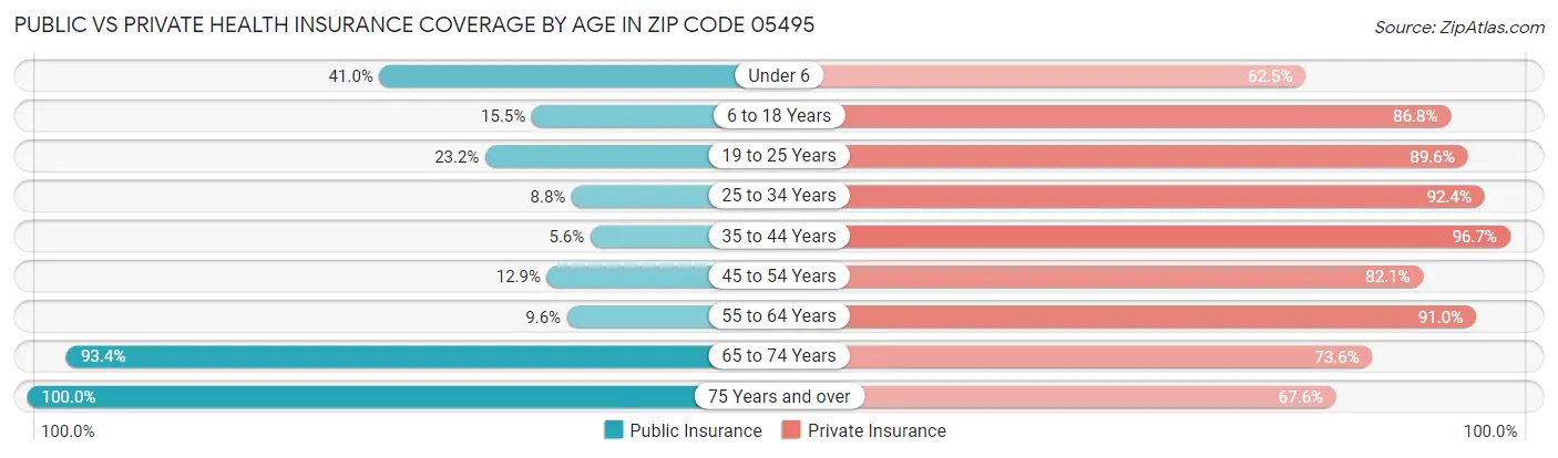 Public vs Private Health Insurance Coverage by Age in Zip Code 05495