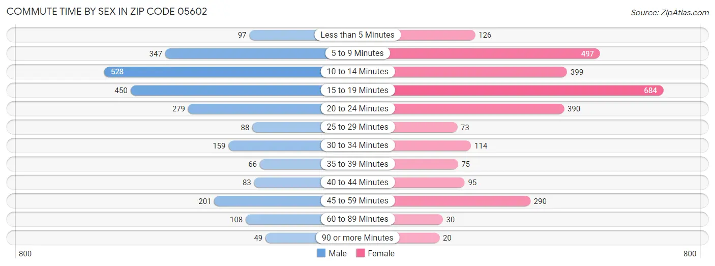 Commute Time by Sex in Zip Code 05602