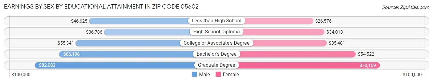 Earnings by Sex by Educational Attainment in Zip Code 05602