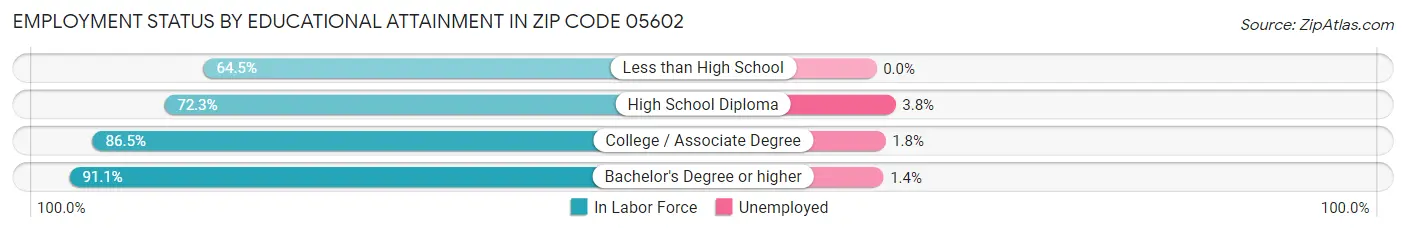 Employment Status by Educational Attainment in Zip Code 05602
