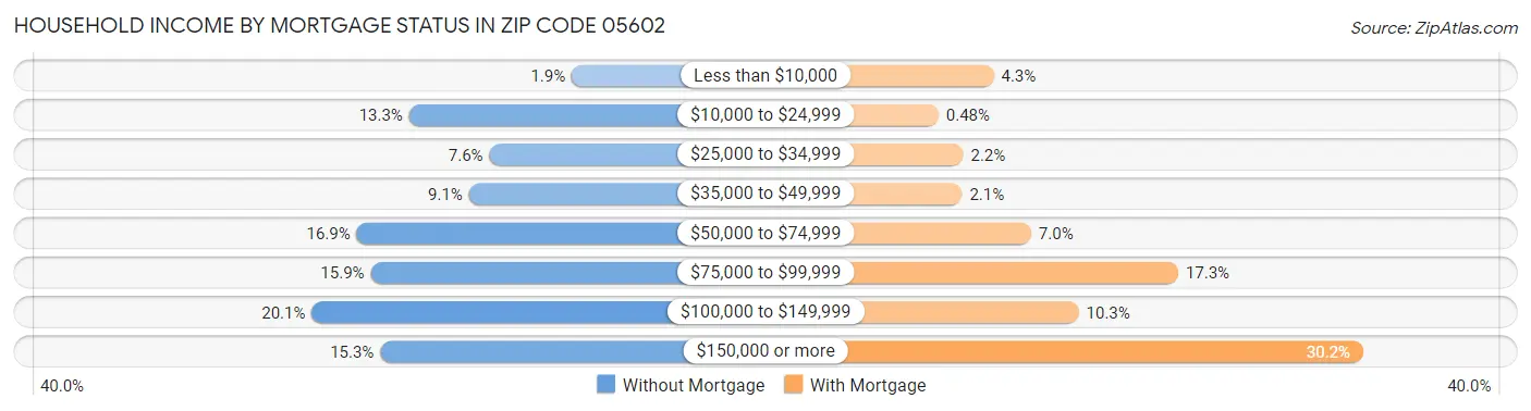 Household Income by Mortgage Status in Zip Code 05602