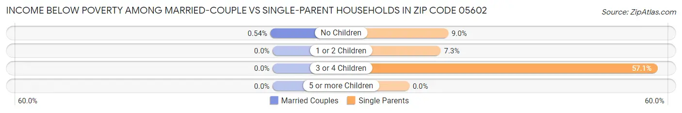 Income Below Poverty Among Married-Couple vs Single-Parent Households in Zip Code 05602