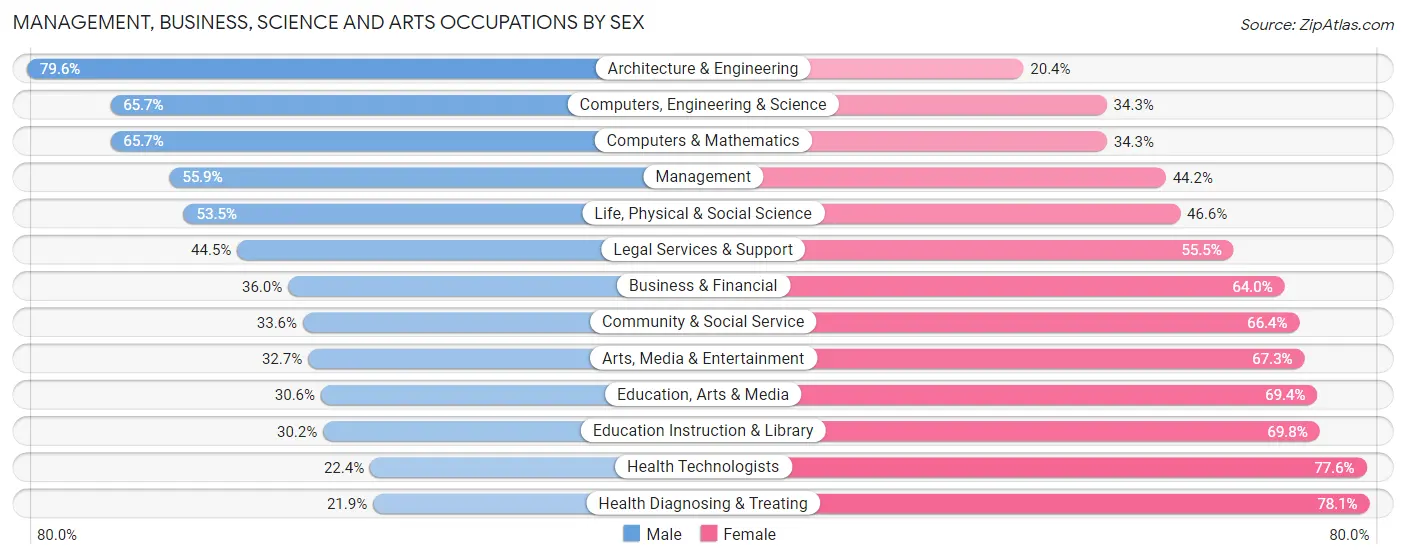 Management, Business, Science and Arts Occupations by Sex in Zip Code 05602