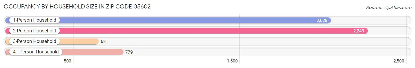 Occupancy by Household Size in Zip Code 05602