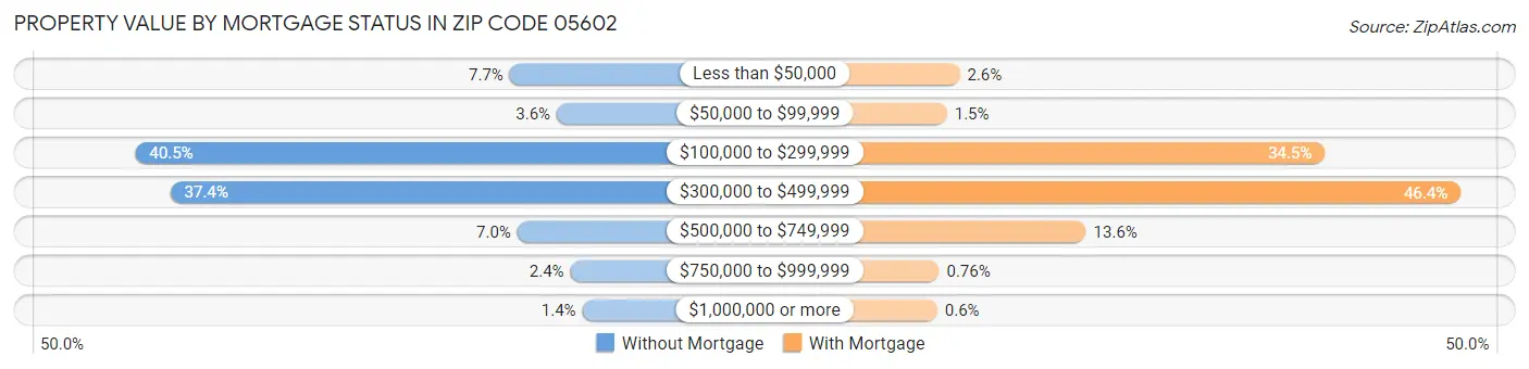 Property Value by Mortgage Status in Zip Code 05602