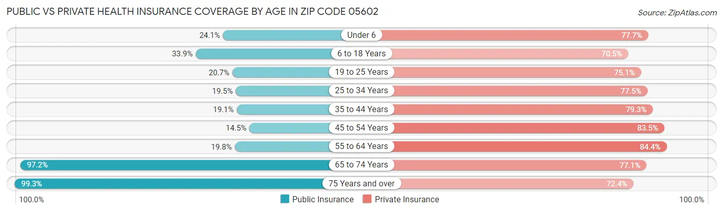 Public vs Private Health Insurance Coverage by Age in Zip Code 05602