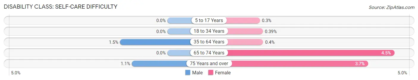 Disability in Zip Code 05602: <span>Self-Care Difficulty</span>