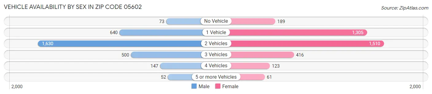 Vehicle Availability by Sex in Zip Code 05602