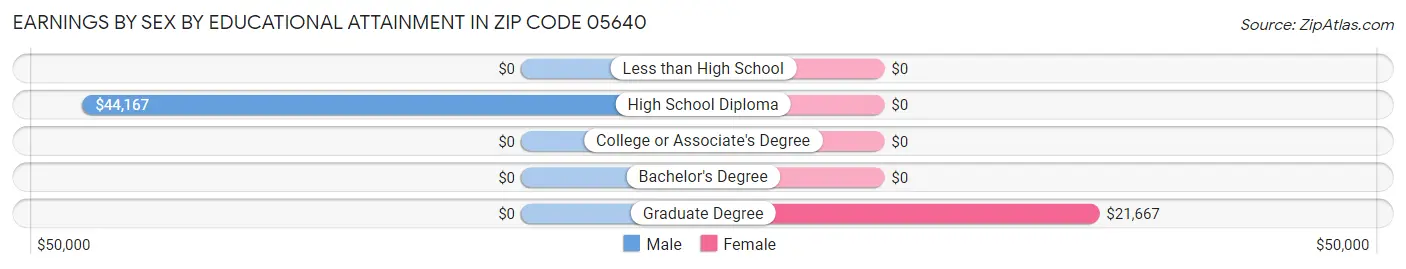Earnings by Sex by Educational Attainment in Zip Code 05640