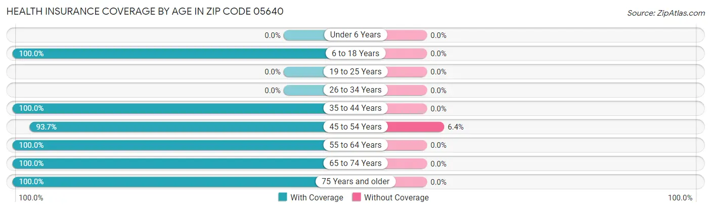 Health Insurance Coverage by Age in Zip Code 05640