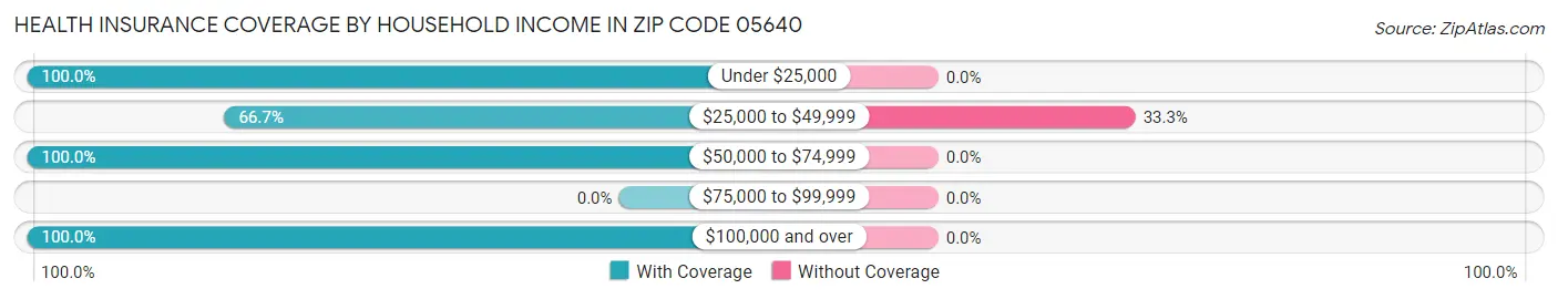 Health Insurance Coverage by Household Income in Zip Code 05640