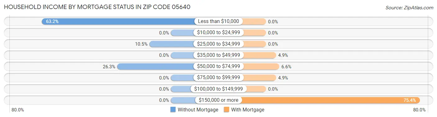 Household Income by Mortgage Status in Zip Code 05640