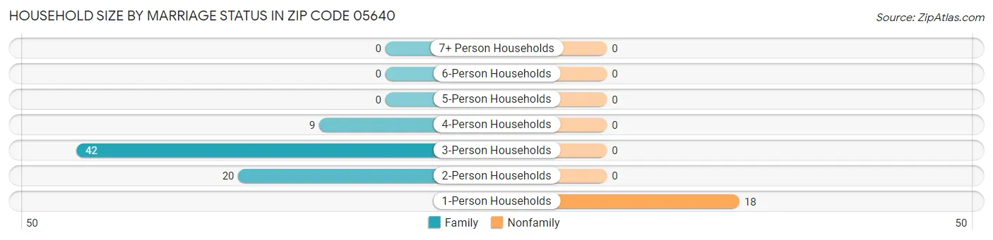 Household Size by Marriage Status in Zip Code 05640