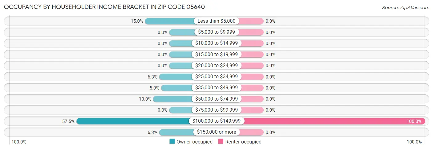 Occupancy by Householder Income Bracket in Zip Code 05640