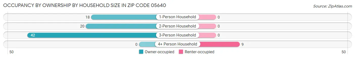 Occupancy by Ownership by Household Size in Zip Code 05640