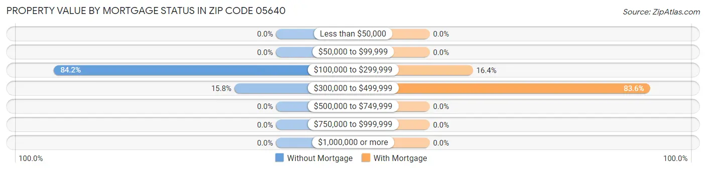 Property Value by Mortgage Status in Zip Code 05640