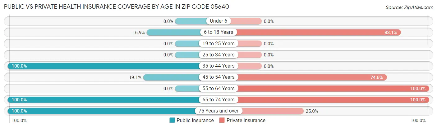 Public vs Private Health Insurance Coverage by Age in Zip Code 05640