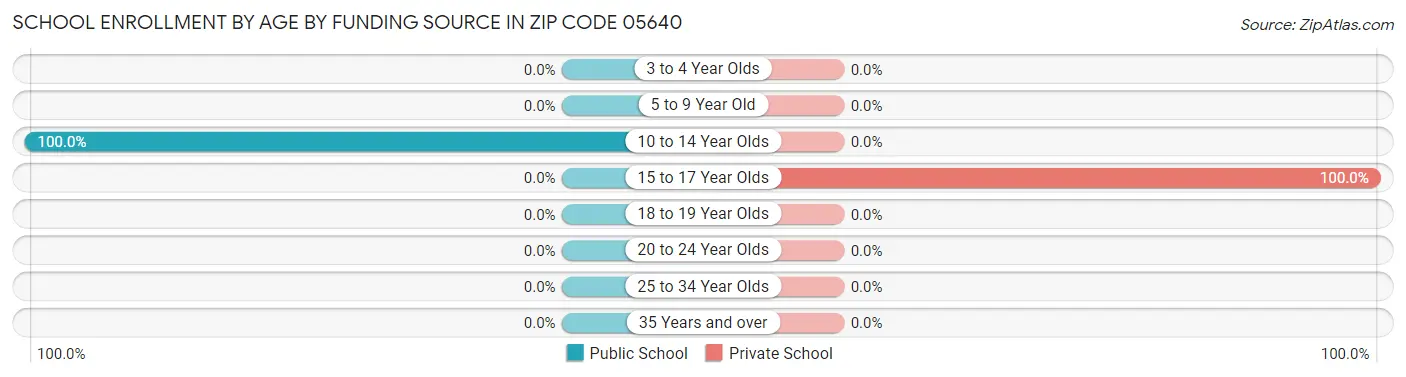 School Enrollment by Age by Funding Source in Zip Code 05640