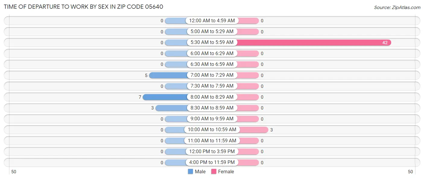 Time of Departure to Work by Sex in Zip Code 05640