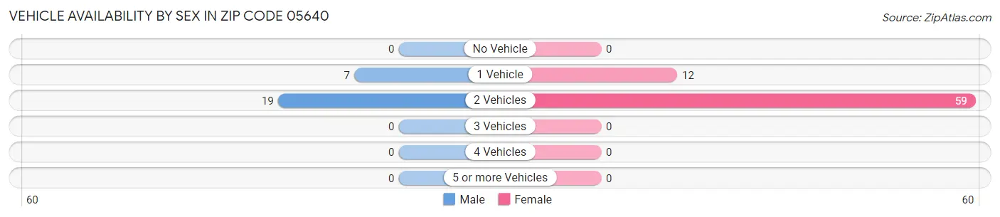 Vehicle Availability by Sex in Zip Code 05640