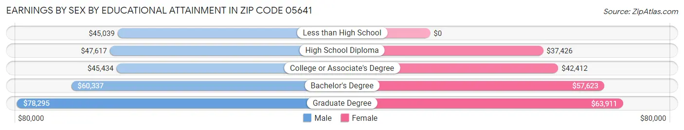 Earnings by Sex by Educational Attainment in Zip Code 05641