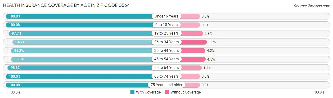 Health Insurance Coverage by Age in Zip Code 05641