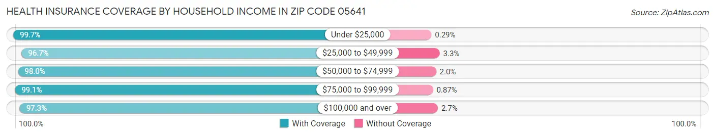 Health Insurance Coverage by Household Income in Zip Code 05641