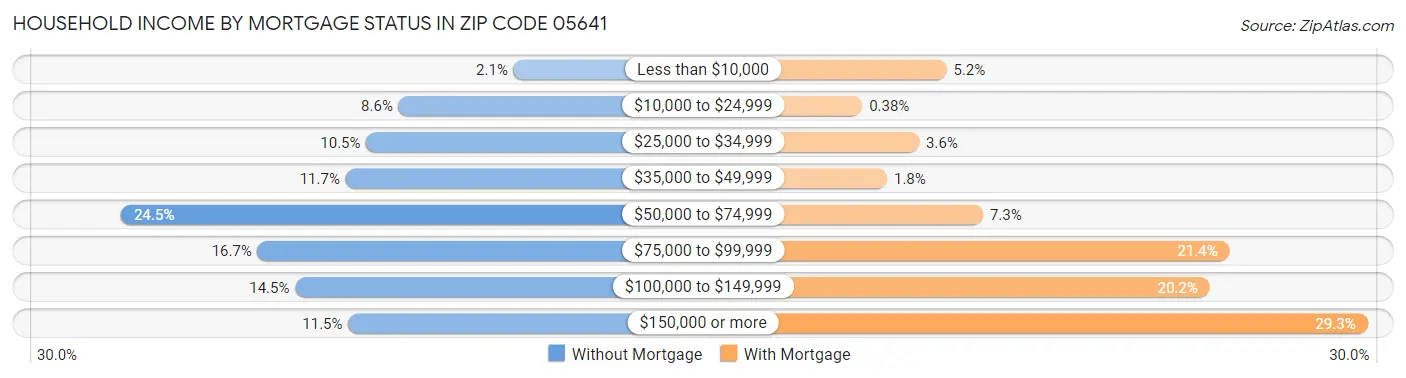 Household Income by Mortgage Status in Zip Code 05641