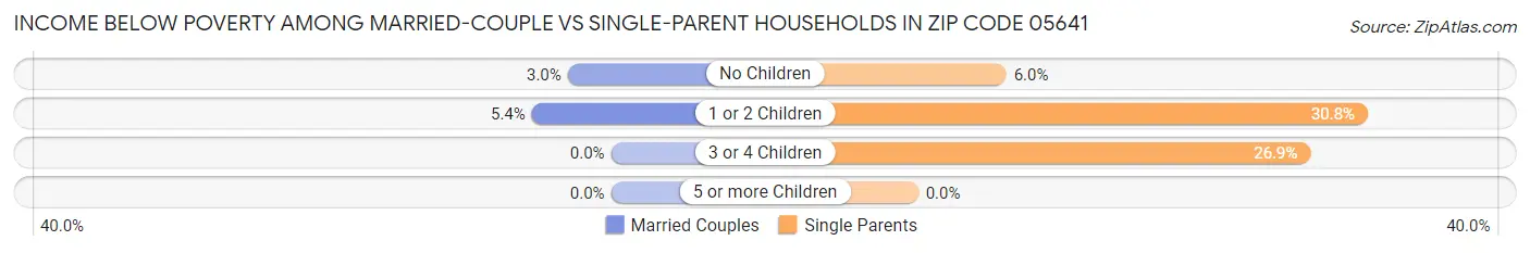Income Below Poverty Among Married-Couple vs Single-Parent Households in Zip Code 05641