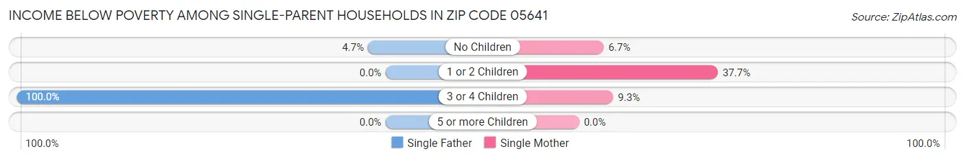 Income Below Poverty Among Single-Parent Households in Zip Code 05641