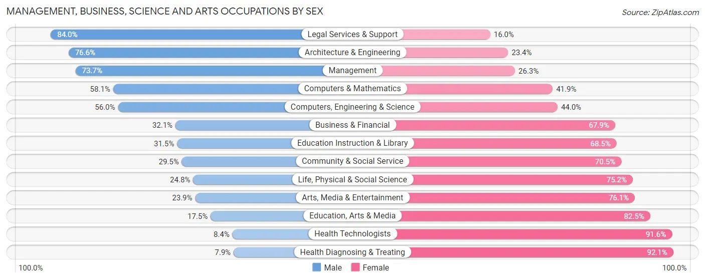 Management, Business, Science and Arts Occupations by Sex in Zip Code 05641